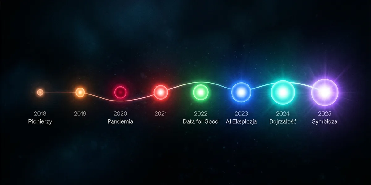 Timeline ewolucji martech na Cannes Lions 2018-2025 -- od pionierskich eksperymentów z AI przez pandemiczną transformację po symbiozę człowieka i maszyny