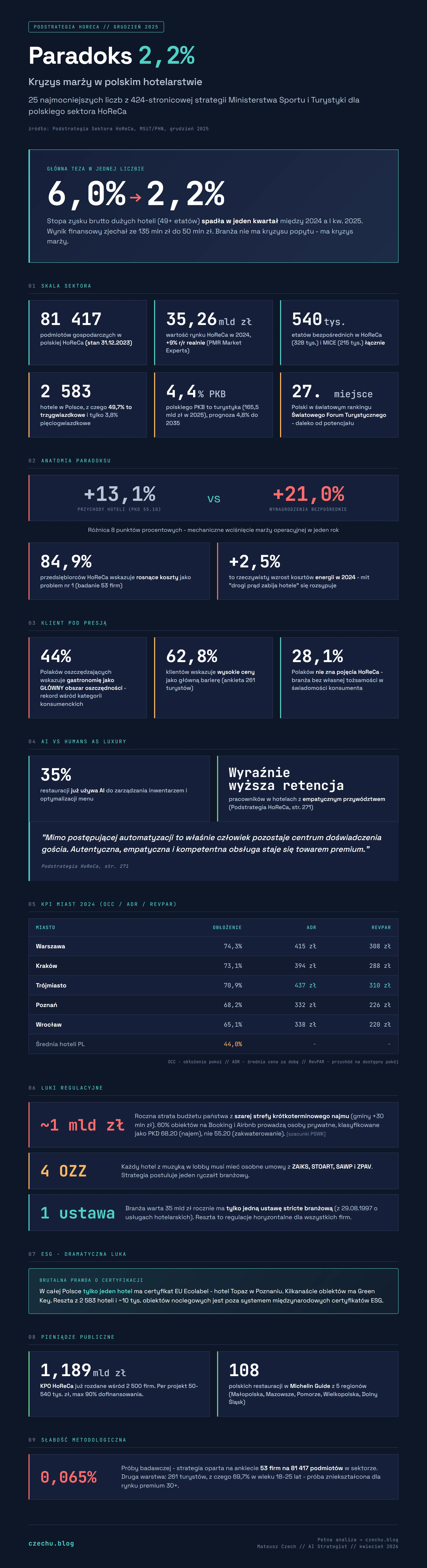 Podstrategia HoReCa 2025 - infografika z 25 najmocniejszymi liczbami: paradoks 2,2% rentowności, 81 417 podmiotów, 35,26 mld zł rynek, KPI miast, AI vs Humans as Luxury, szara strefa STR